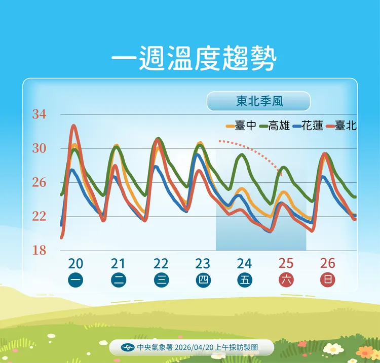 未來溫度趨勢。氣象署提供