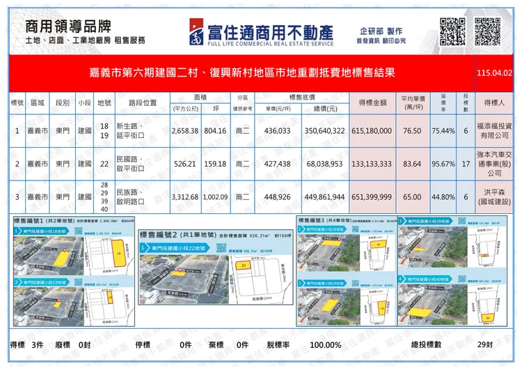 嘉義市土地標售。富住通商用不動產授權提供