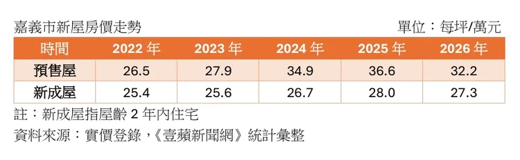 嘉義市新屋房價走勢