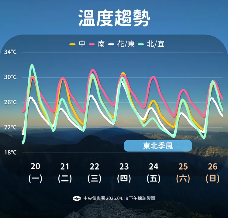 未來溫度趨勢。氣象署提供