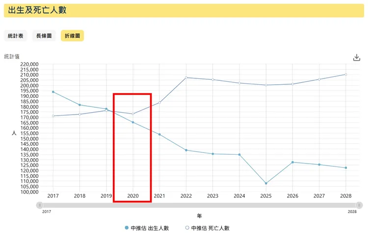 國發會推估台灣人口在2020年時死亡人數就開始超過出生人數。圖取自國發會