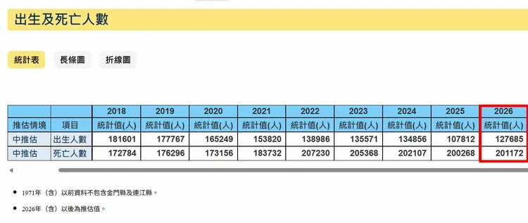 去年新生兒10萬7千多人，但是婦產科醫學會預估今年(2026年)新生兒可能達不到國發會預估12萬，最慘可能不到9萬。圖取自國發會