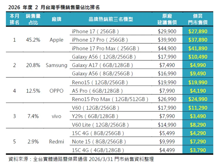 2026年2月台灣手機銷售量市占排行出爐，蘋果以45.2%穩居第一，熱銷機型為iPhone17系列；三星以20.8%排名第二，主力為GalaxyA56與A17；OPPO則以12.5%市占衝上第三，Reno15成為品牌銷售主力，vivo與Redmi分別以7.4%與2.9%位居第四與第五。傑昇通信提供