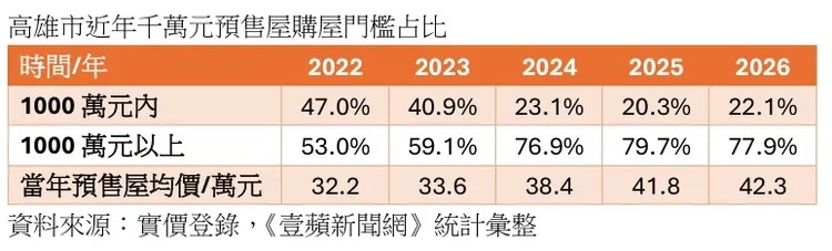 高雄預售屋購屋門檻