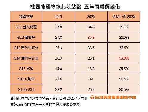 桃園捷運綠線北段房價變化