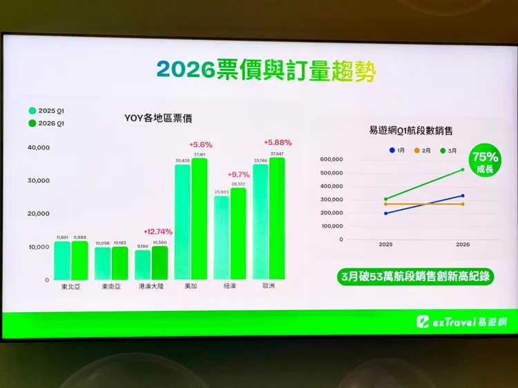 易遊網統計，近期機票訂單增幅以3月最明顯，因預期漲價心理訂票破歷史新高達到53萬航段數。莊偉祺攝