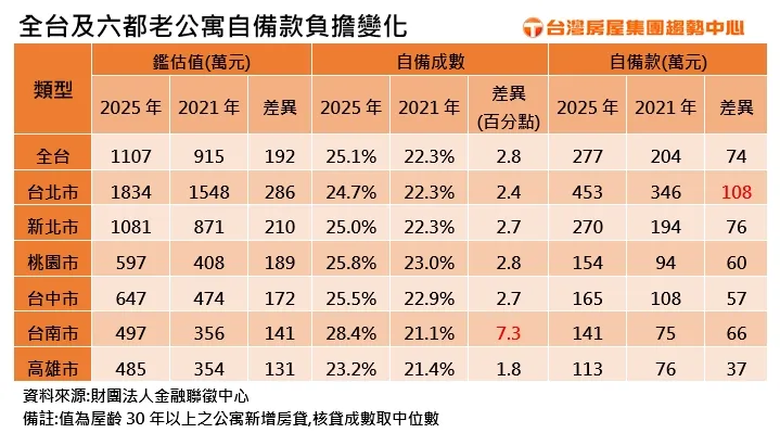 全台及六都老公寓自備款負擔變化