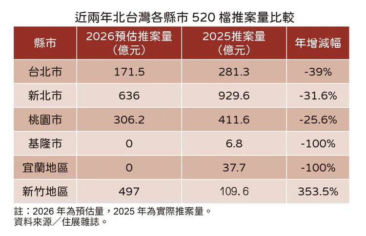 北台灣各縣市520檔期總銷
