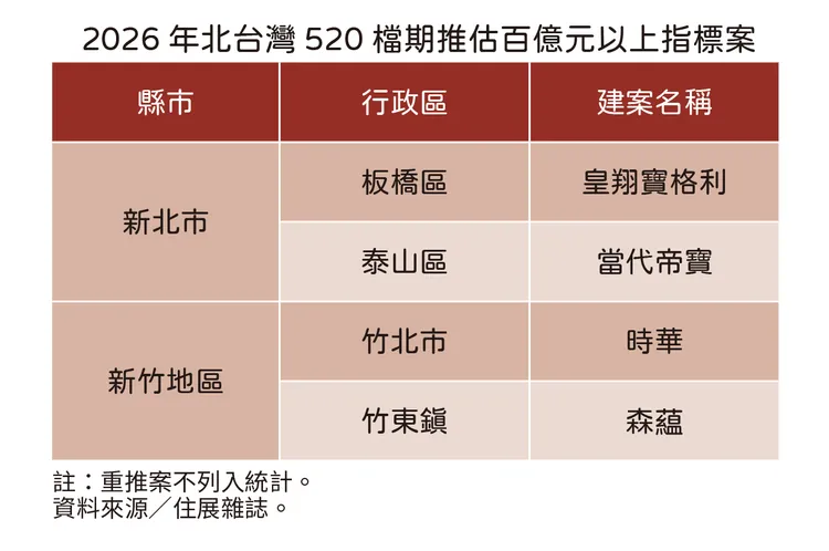 北台灣520檔期指標個案