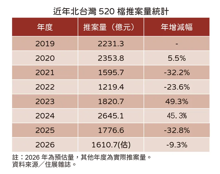 北台灣歷年520檔期總銷