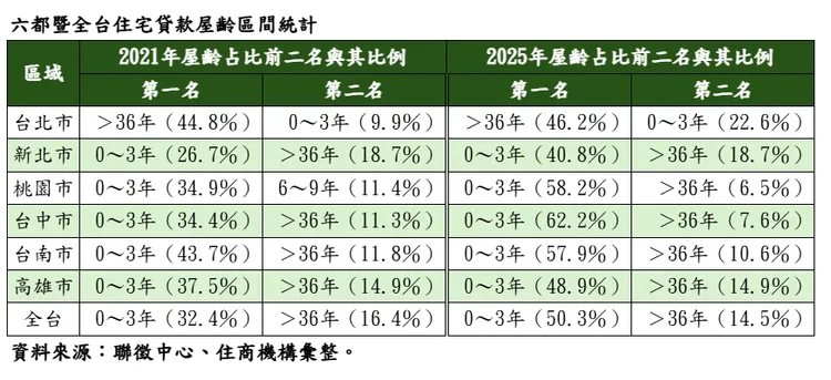 六都暨全台住宅貸款屋齡區間統計