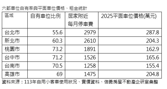 六都車位自有率與平面車位價格、租金統計