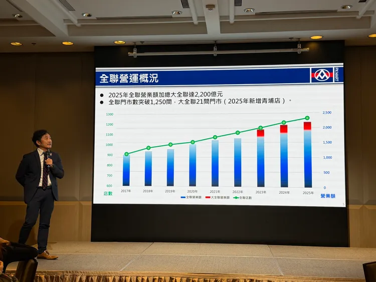 全聯行銷部協理劉鴻徵指出，去年全聯營業額加總大全聯已達2200億元。莊偉祺攝