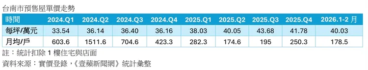 台南預售屋價量統計