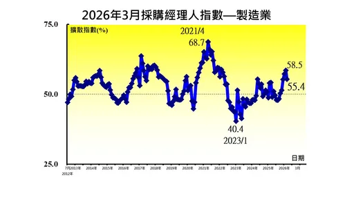 中東戰事衝擊　3月PMI指數回跌至55.4%　電子業仍暢旺