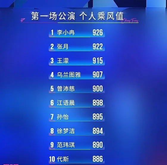 《浪姐7》公布一公名次。翻攝芒果TV