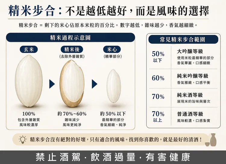 數字越低，代表米心磨得越小，理論上雜味越少，香氣越細緻。AI生成