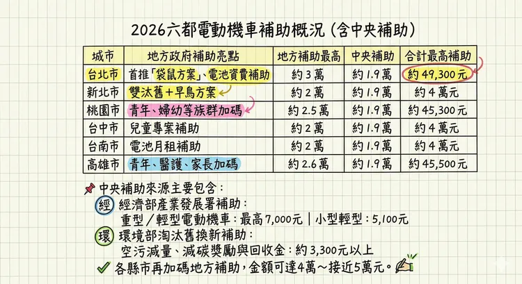 圖表整理2026年六都電動機車補助概況，顯示地方政府補助加上中央補助後，各地最高補助金額約4萬元至近5萬元，其中台北市最高可達49,300元，高雄與桃園則分別約45,500元與45,300元。AI製表