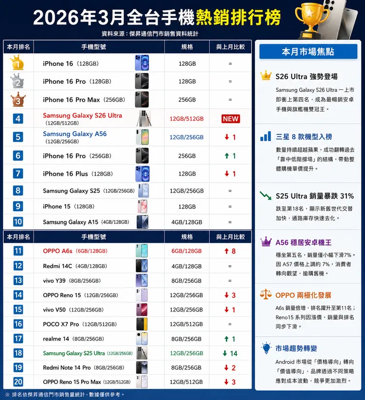 Android陣營中Samsung Galaxy S26 Ultra上市即衝上第四名，奪下最暢銷安卓旗艦；同時三星共有8款機型入榜。ChatGPT製圖