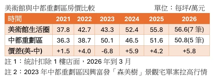 美術館與中都重劃區預售屋單價比較