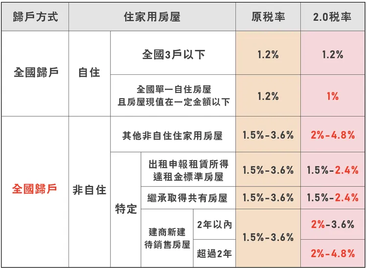 房屋稅2.0新舊稅率對照表。財政部