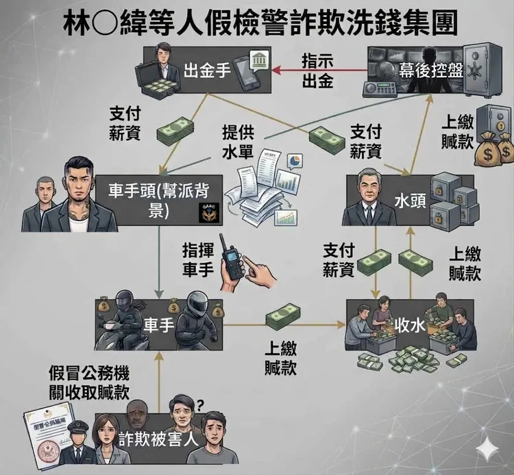 詐團組織圖。翻攝畫面