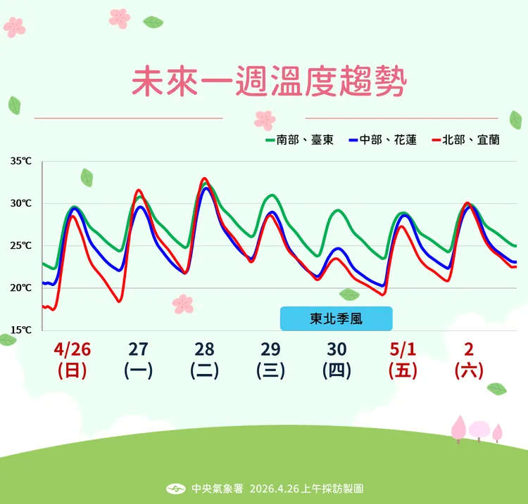 未來溫度趨勢。氣象署提供