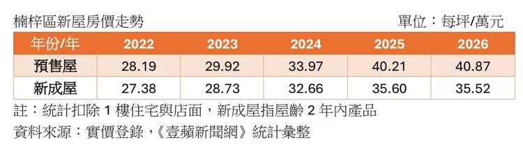 楠梓區預售屋與新成屋單價走勢