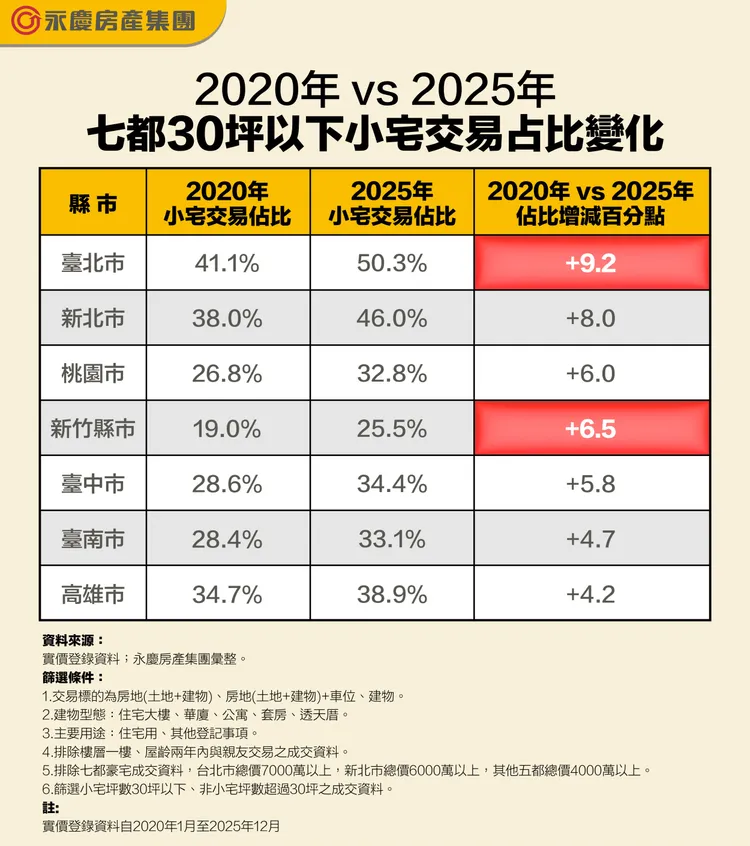 2020年vs 2025年七都30坪以下小宅交易占比變化