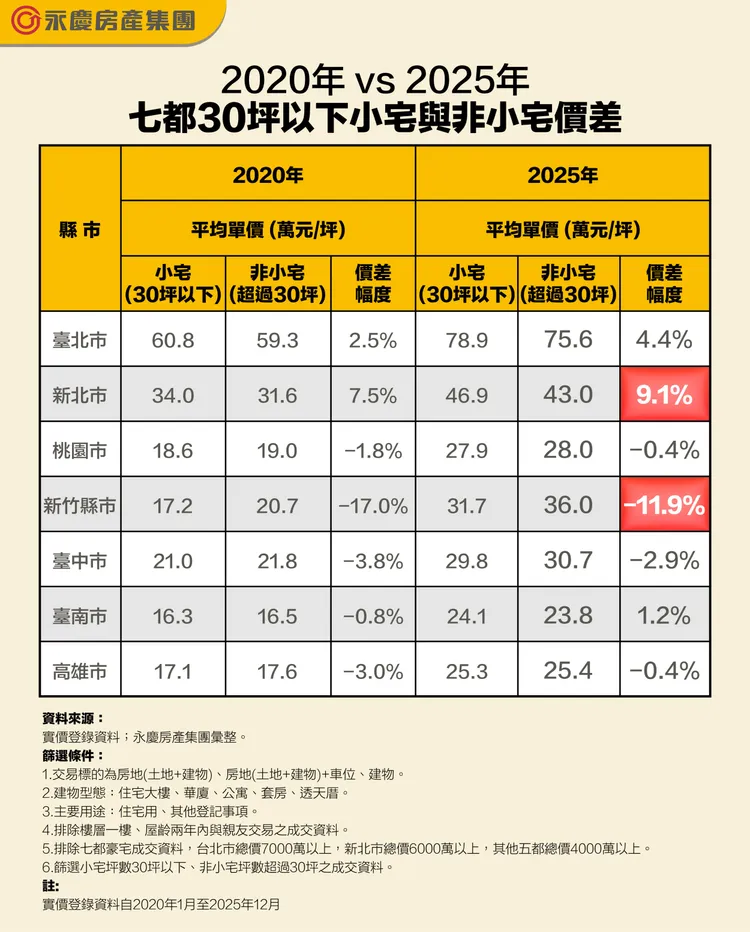 2020年vs 2025年七都30坪以下小宅與非小宅價差