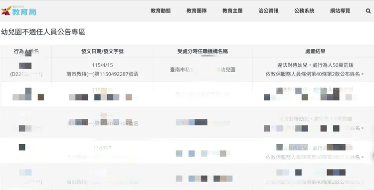 吳姓教保員對幼幼班13名孩童有不當管教惡行，南市教育局調查屬實祭出裁罰，也將姓名、幼兒園公布載往站上。取自教育局網站