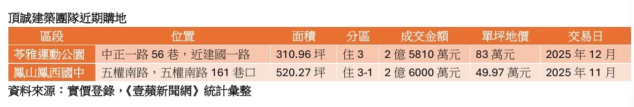 頂誠建築團隊近期購地