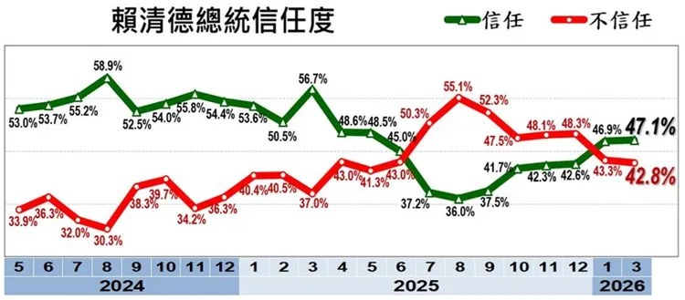 總統賴清德信任度。美麗島電子報