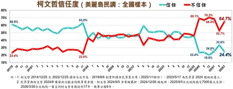 民眾黨前主席柯文哲信任度。美麗島電子報