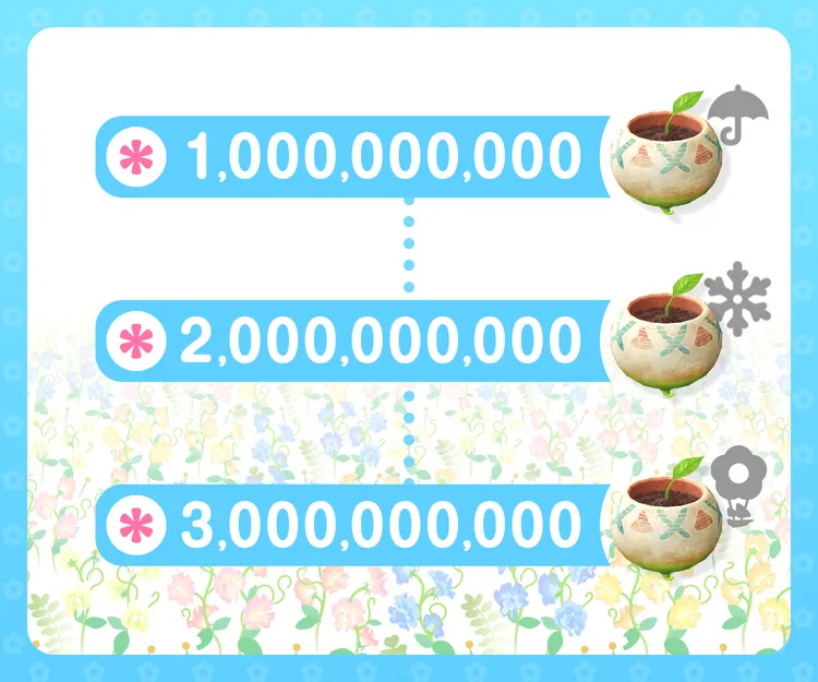 活動設有三大里程碑，全球玩家累積種植達10億、20億與30億朵花，即可解鎖不同限定飾品皮克敏獎勵。《Pikmin Bloom》官網