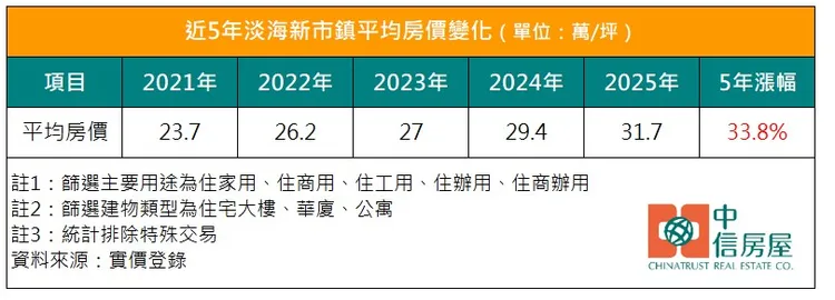 近5年淡海新市鎮平均房價變化