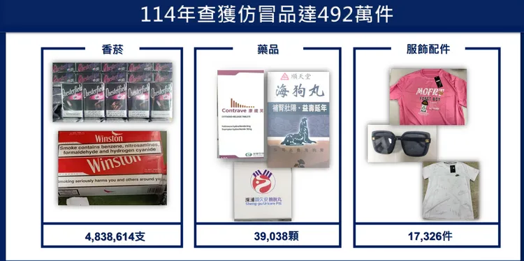 海關去年查獲仿冒品492萬件，侵權市值超過9億元。關務署提供