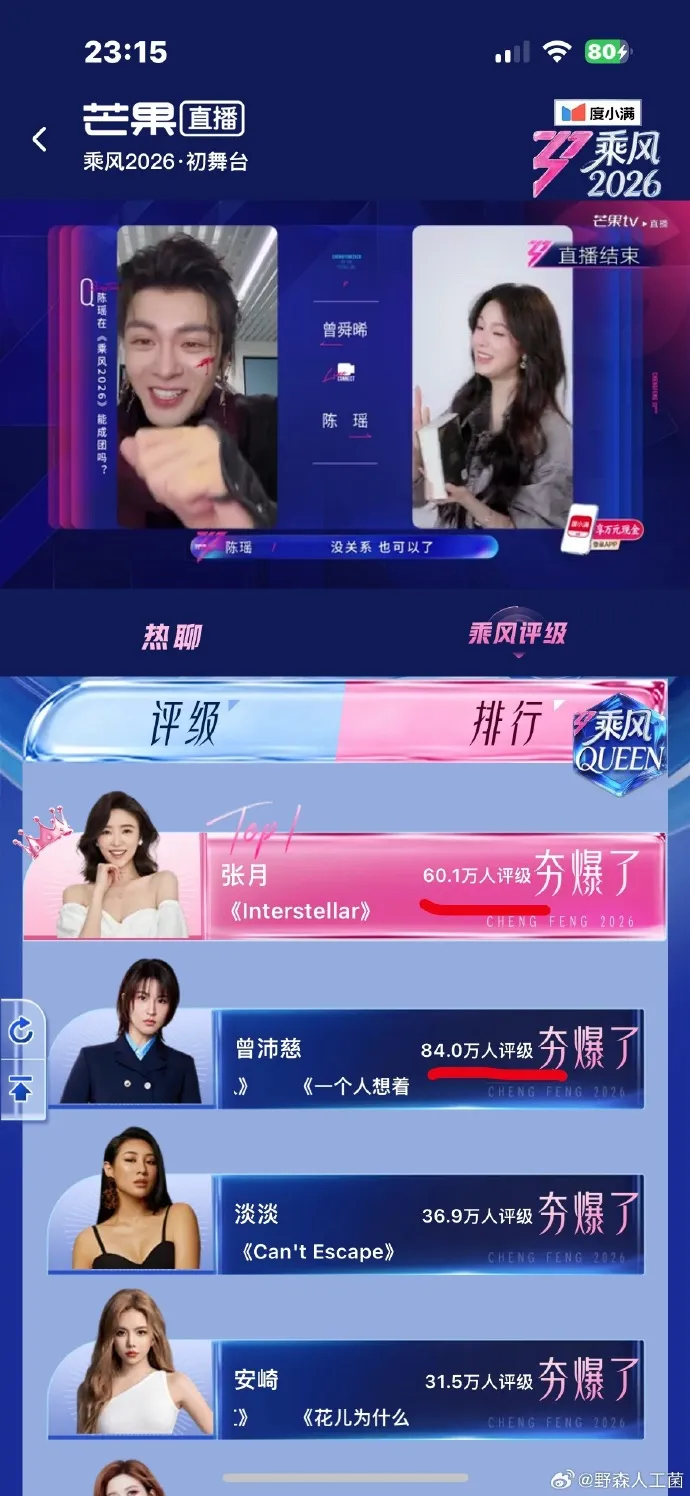 芒果TV會員票選「乘風QUEEN」，最多人評級曾沛慈，但她落到第2名。翻攝微博