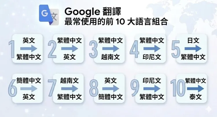 台灣人常用的翻譯語言組合，也反映出台灣跨語交流的輪廓。Google