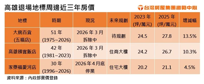 高雄退場地標周邊近三年房價
