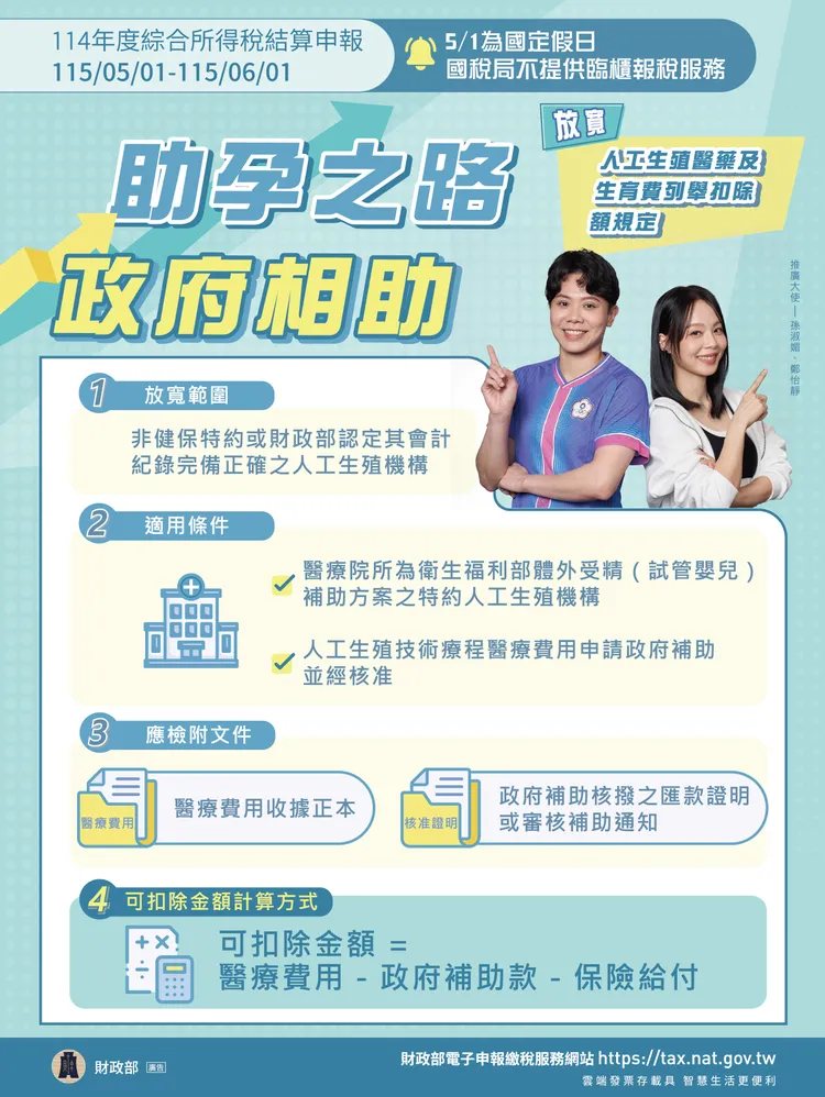 114年度個人綜合所得稅結算申報時間5月1日起跑，財政部今表示，綜合所得有6大新規影響到民眾的荷包，預估6大新制約有230萬人享受「減稅紅利」。財政部提供