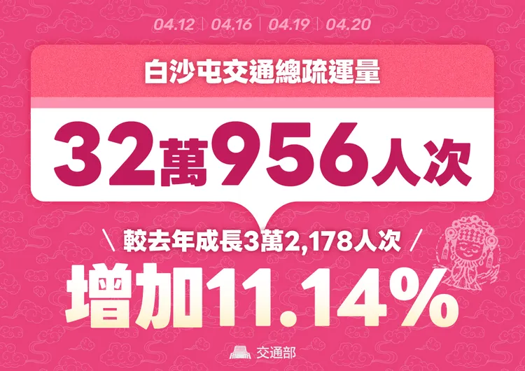 白沙屯媽祖進香整體疏運人次達32.1萬，較去年29萬人次成長11.14%。交通部提供