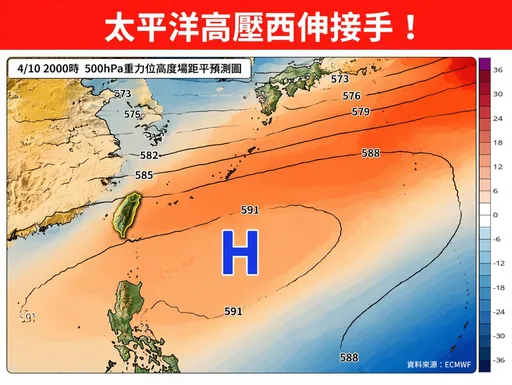 天氣大反轉！逐日衝3字頭熱如夏　連6天掰了雨神