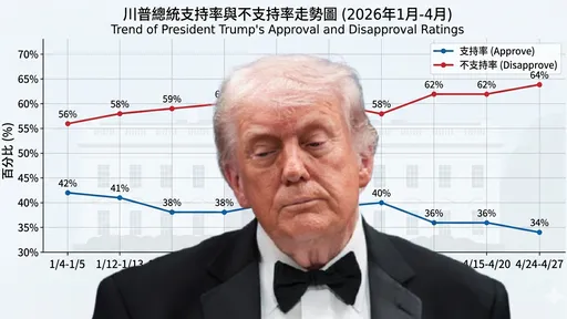 路透民調：川普支持率再創新低　民眾最不爽這個議題