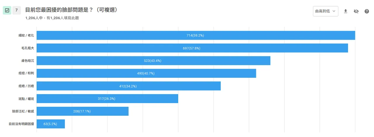 在臉部困擾方面（複選），「細紋/老化」以59.2%奪冠 ，其次為「毛孔粗大」（57.8%）與「膚色暗沉」（43.4%）為在意3大問題