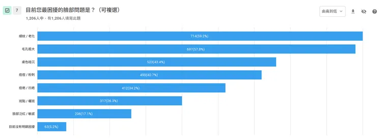 在臉部困擾方面（複選），「細紋/老化」以59.2%奪冠 ，其次為「毛孔粗大」（57.8%）與「膚色暗沉」（43.4%）為在意3大問題