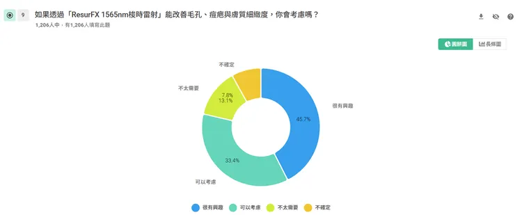 •	有79.1%民眾願意嘗試以梭時雷射改善毛孔與痘疤 。
