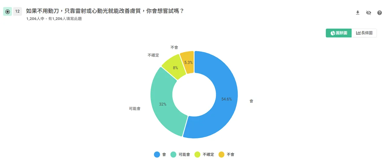台灣民眾對於「非侵入式」醫美的青睞度、接受度都相當高