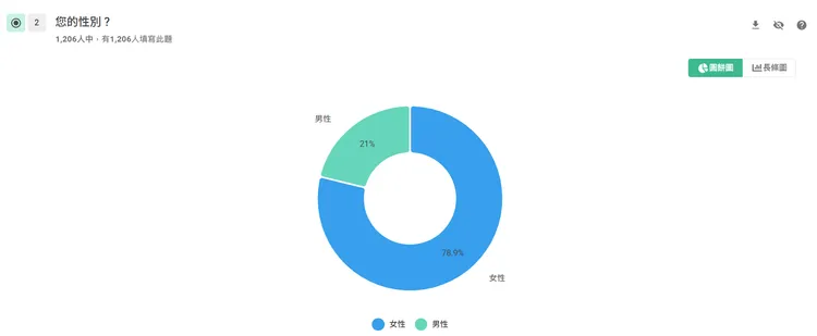 吸引1206人參與投票，女性佔比近8成（78.9%）