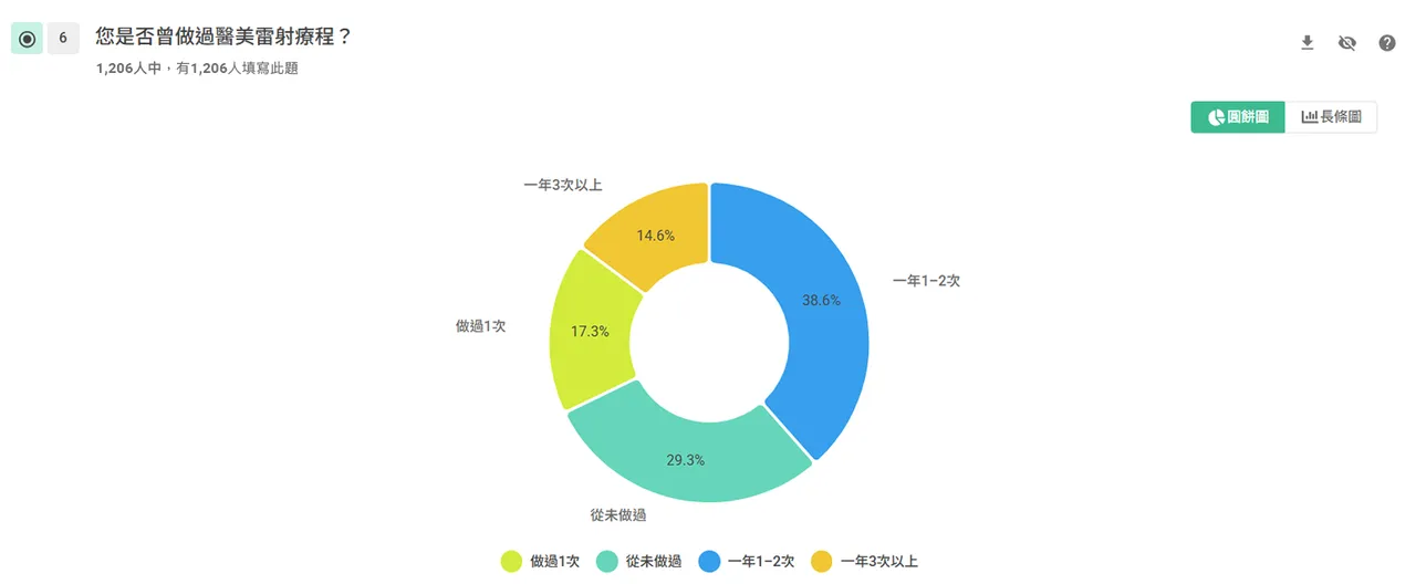 資料顯示29.3%的人從未做過醫美，顯示市場仍具開發潛力